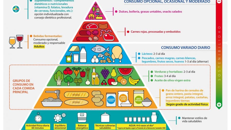 Pirâmide Alimentar 2023 Conceitos De Saúde