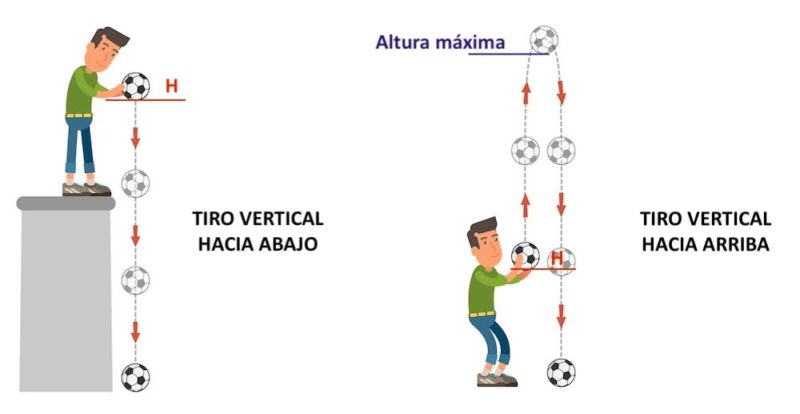 tiro vertical em queda livre