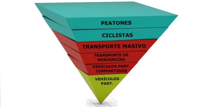 pirâmide da mobilidade urbana sustentabilidade transporte