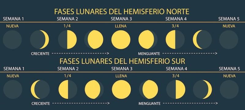 fases dos hemisférios lunares