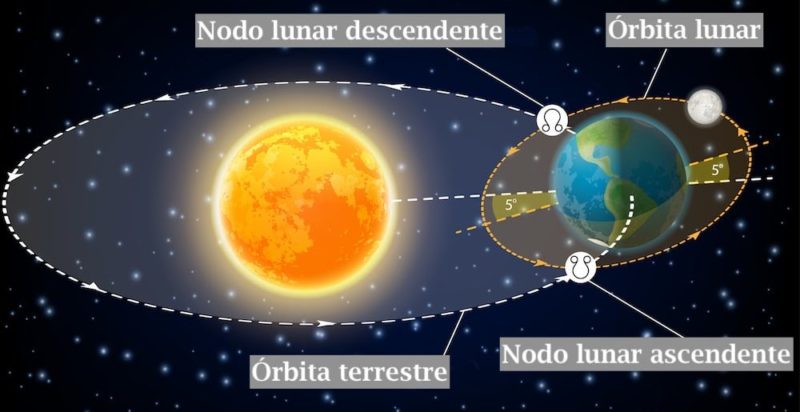 movimento da órbita da lua