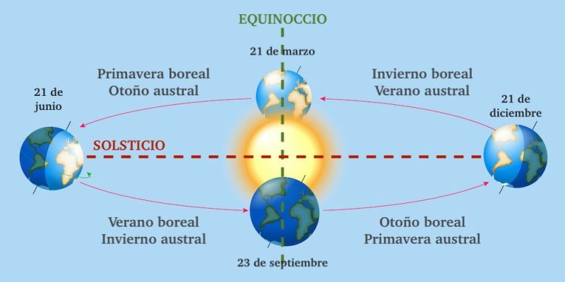 estações do ano equinócio solstício