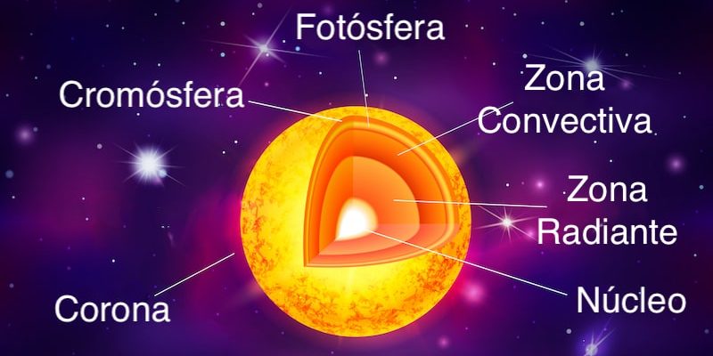 sol astronomia capas