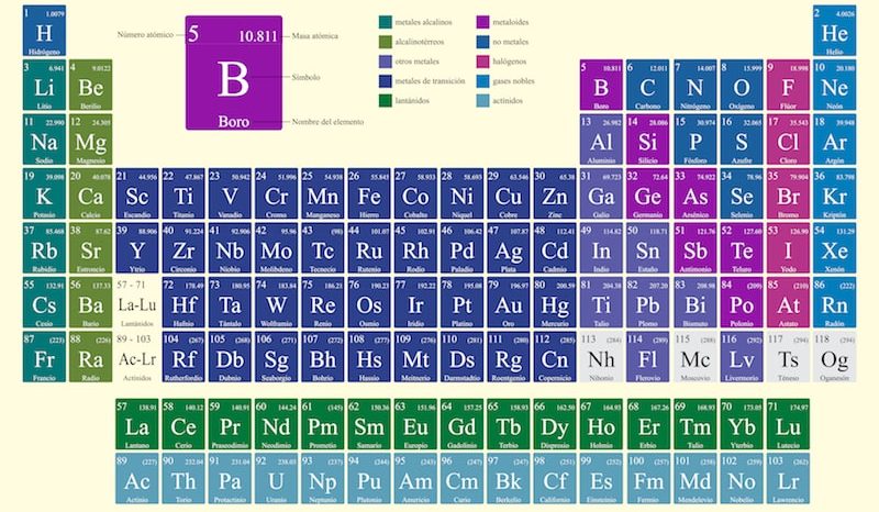 tabela periodica dos elementos quimicos