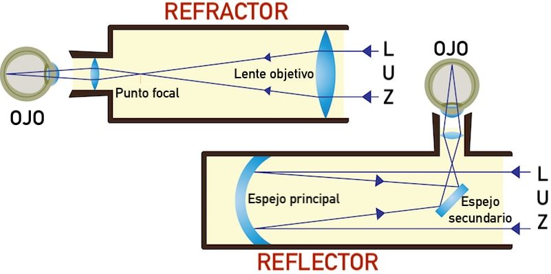 telescópio tipos refrator refletor