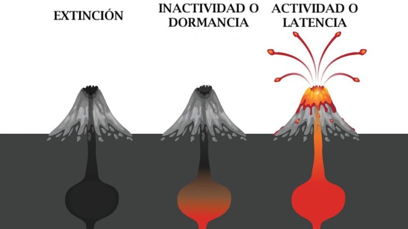 vulcão extinção inatividade dormência