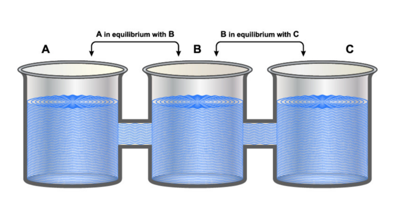 Equilíbrio térmico - lei zero da termodinâmica