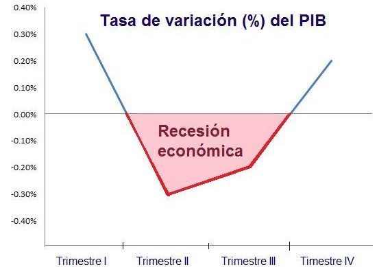 Exemplo de recessão econômica