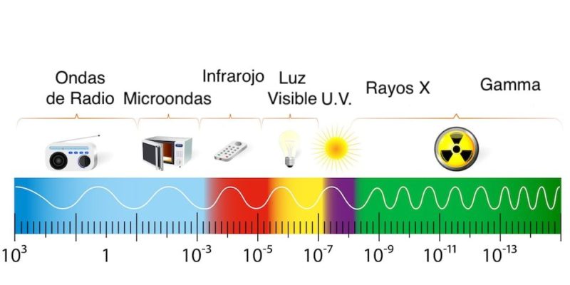 espectro eletromagnético