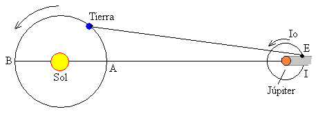 (Método de medição de Roemer.)