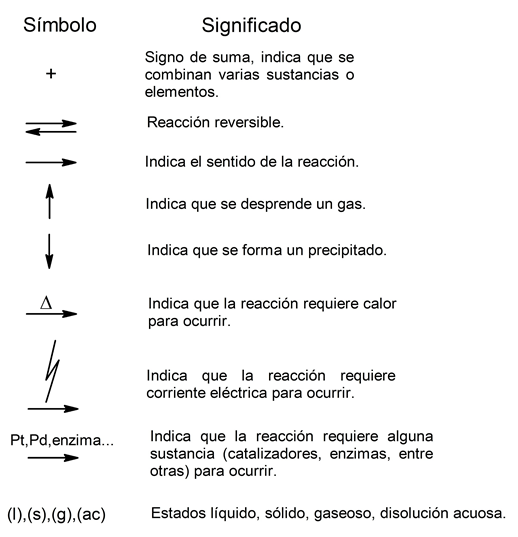 fenômenos químicos