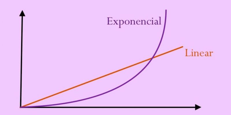 crescimento exponencial linear