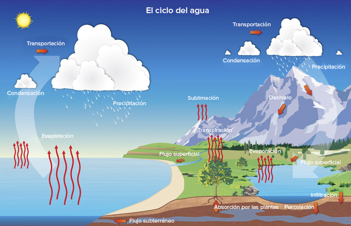 ciclo de água