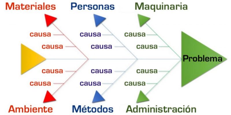 diagrama de ishikawa de causa e efeito