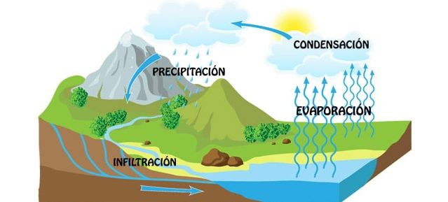 ciclo da água